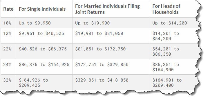 17 Things You Should See On Your 2021 Tax Return | Account-Abilities LLC